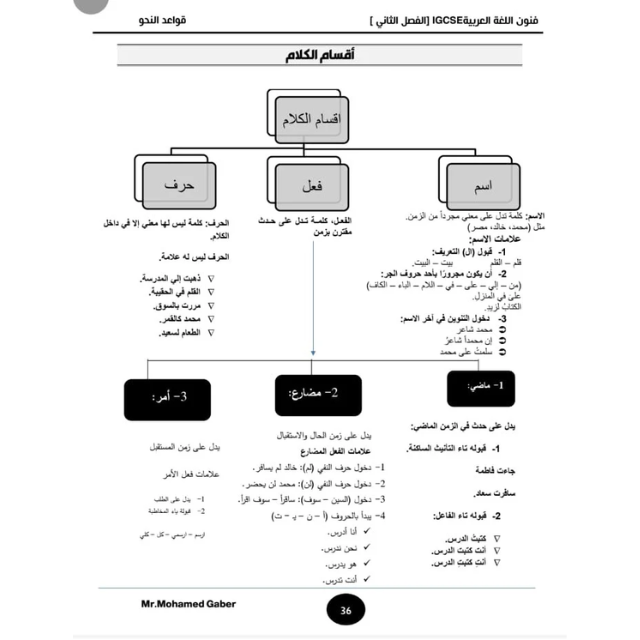 Edexcel O.L Arabic as a first language (4AA1) Study Notes with Past Papers Mohamed Gaber